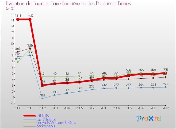 Evolution du taux de la taxe foncière sur le bati pour GELLIN et les communes proches de 2000 à 2012 Comparaison des taux de taxe foncière sur le bati pour GELLIN et les communes voisines de 2000 à 2012