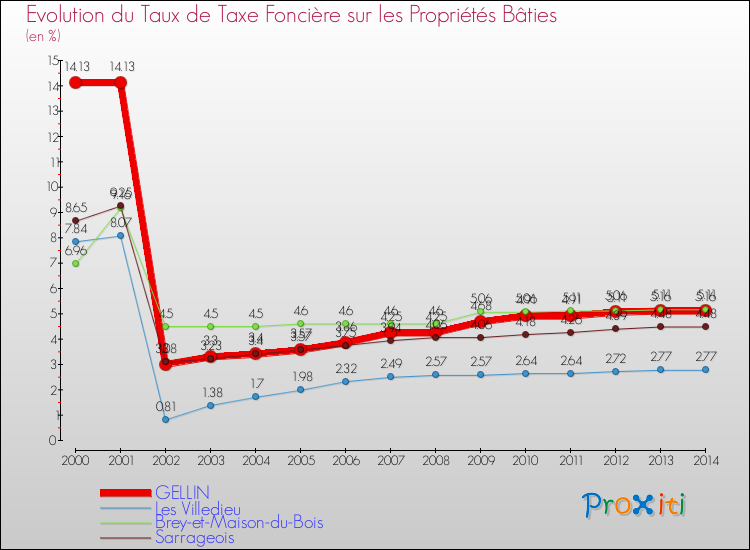 Evolution du taux de la taxe foncière sur le bati pour GELLIN et les communes proches de 2000 à 2014 Comparaison des taux de taxe foncière sur le bati pour GELLIN et les communes voisines de 2000 à 2014