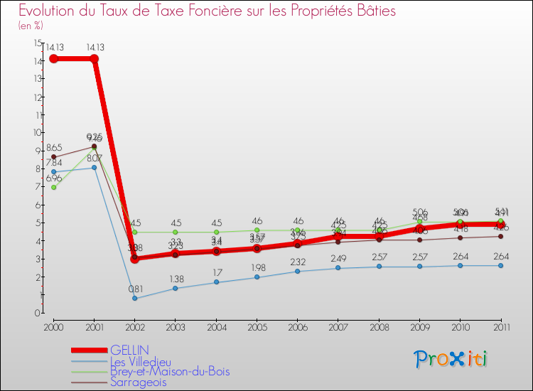 Evolution du taux de la taxe foncière sur le bati pour GELLIN et les communes proches Comparaison des taux de taxe foncière sur le bati pour GELLIN et les communes voisines