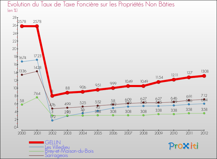 Evolution du taux de la taxe foncière sur les immeubles et terrains non batis pour GELLIN et les communes proches de 2000 à 2012 Comparaison des taux de la taxe foncière sur les immeubles et terrains non batis pour GELLIN et les communes voisines de 2000 à 2012