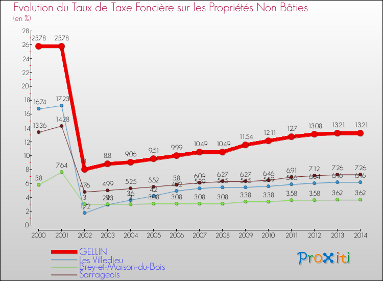 Evolution du taux de la taxe foncière sur les immeubles et terrains non batis pour GELLIN et les communes proches de 2000 à 2014 Comparaison des taux de la taxe foncière sur les immeubles et terrains non batis pour GELLIN et les communes voisines de 2000 à 2014