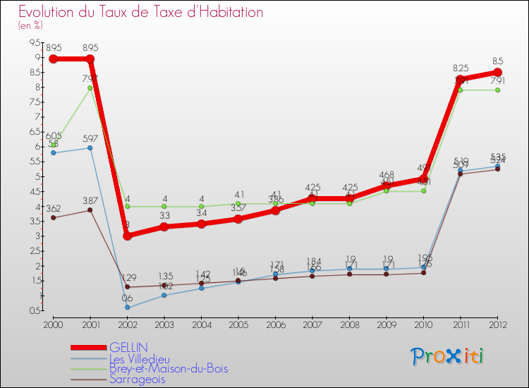 Evolution du taux de la taxe d'habitation pour GELLIN et les communes proches Comparaison des taux de la taxe d'habitation pour GELLIN et les communes voisines
