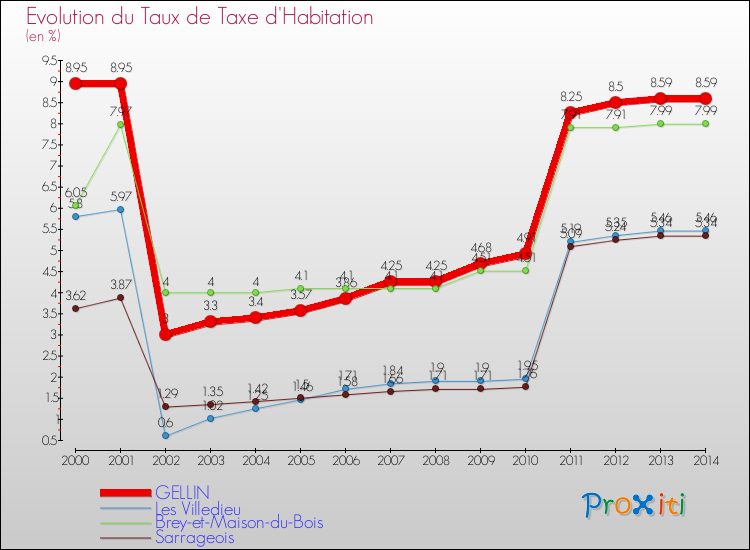 Evolution du taux de la taxe d'habitation pour GELLIN et les communes proches de 2000 à 2014 Comparaison des taux de la taxe d'habitation pour GELLIN et les communes voisines de 2000 à 2014