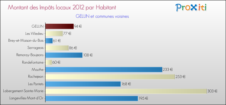 Montant des impôts locaux par Habitant pour GELLIN et les communes proches Comparaison des impôts locaux par habitant pour GELLIN et les communes voisines