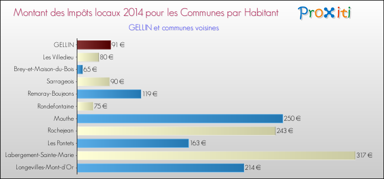 Montant des impôts locaux par Habitant pour GELLIN et les communes proches en 2014 Comparaison des impôts locaux par habitant pour GELLIN et les communes voisines en 2014