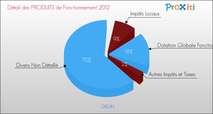 Décomposition du Budget de Fonctionnement 2012 de la commune de GELLIN Budget de Fonctionnement 2012 pour la commune de GELLIN