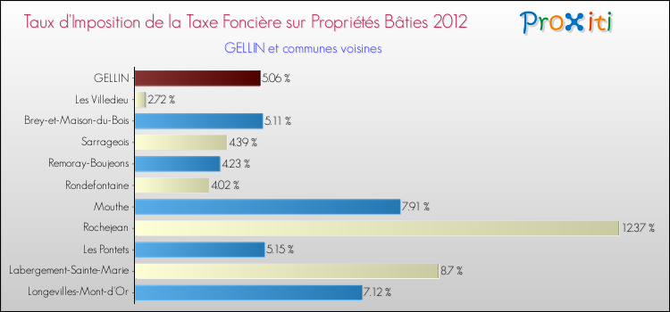 Taux d'imposition de la taxe foncière sur le bati 2012 pour GELLIN et les communes proches Comparaison des taux d'imposition de la taxe foncière sur le bati 2012 pour GELLIN et les communes voisines