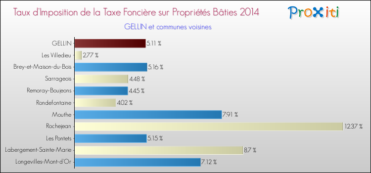 Taux d'imposition de la taxe foncière sur le bati 2014 pour GELLIN et les communes proches Comparaison des taux d'imposition de la taxe foncière sur le bati 2014 pour GELLIN et les communes voisines