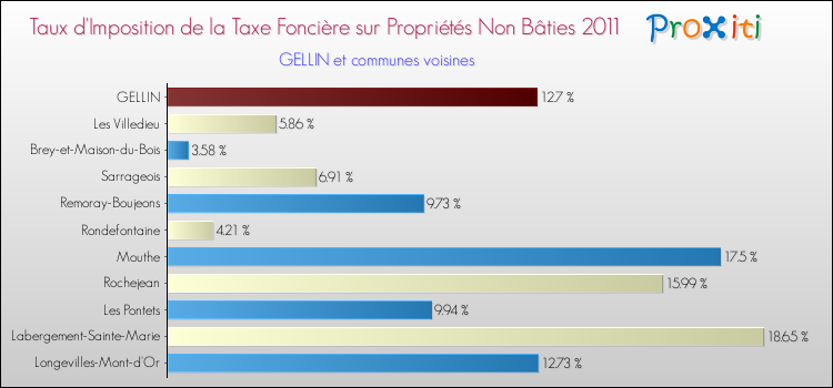 Taux d'imposition de la taxe foncière sur les immeubles et terrains non batis 2011 pour GELLIN et les communes proches Comparaison des taux d'imposition de la taxe foncière sur les immeubles et terrains non batis 2011 pour GELLIN et les communes voisines