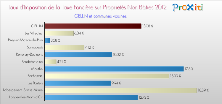 Taux d'imposition de la taxe foncière sur les immeubles et terrains non batis 2012 pour GELLIN et les communes proches Comparaison des taux d'imposition de la taxe foncière sur les immeubles et terrains non batis 2012 pour GELLIN et les communes voisines