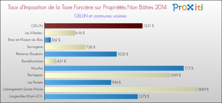 Taux d'imposition de la taxe foncière sur les immeubles et terrains non batis 2014 pour GELLIN et les communes proches Comparaison des taux d'imposition de la taxe foncière sur les immeubles et terrains non batis 2014 pour GELLIN et les communes voisines