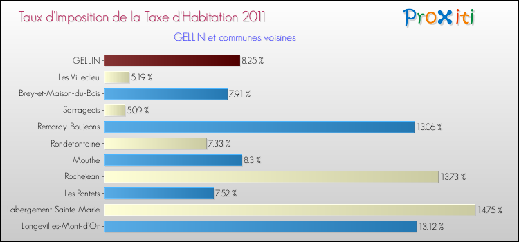 Taux d'imposition de la taxe d'habitation 2011 pour GELLIN et les communes proches Comparaison des taux d'imposition de la taxe d'habitation 2011 pour GELLIN et les communes voisines