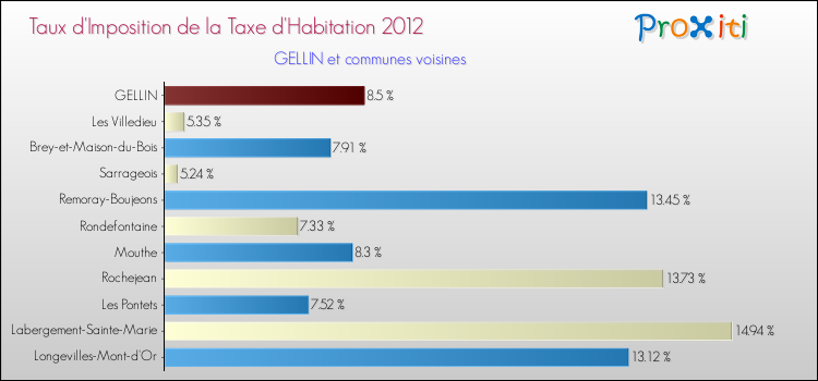 Taux d'imposition de la taxe d'habitation 2012 pour GELLIN et les communes proches Comparaison des taux d'imposition de la taxe d'habitation 2012 pour GELLIN et les communes voisines