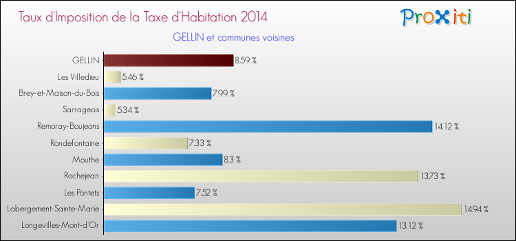Taux d'imposition de la taxe d'habitation 2014 pour GELLIN et les communes proches Comparaison des taux d'imposition de la taxe d'habitation 2014 pour GELLIN et les communes voisines