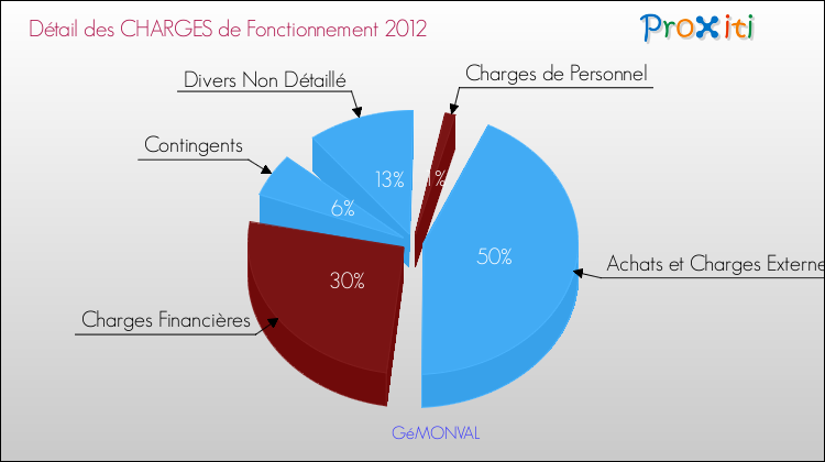 Décomposition des Charges de Fonctionnement 2012 de la commune de GéMONVAL Charges de Fonctionnement 2012 pour la commune de GéMONVAL