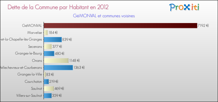 Dette par habitant de la commune en 2012 pour GéMONVAL et les communes proches Comparaison de la dette par habitant de la commune en 2012 pour GéMONVAL et les communes voisines