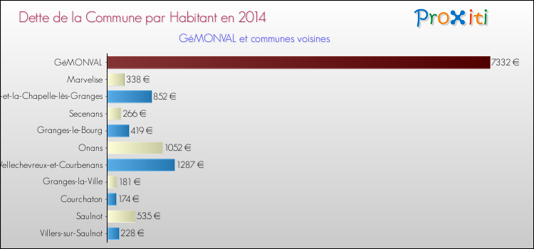 Dette par habitant de la commune en 2014 pour GéMONVAL et les communes proches Comparaison de la dette par habitant de la commune en 2014 pour GéMONVAL et les communes voisines