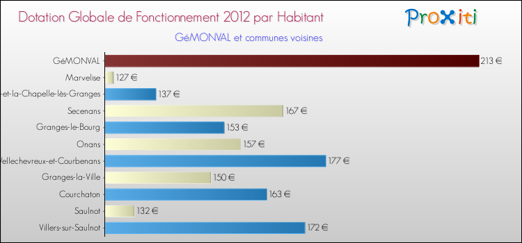 Montant des dotations globales de fonctionnement DGF par Habitant pour GéMONVAL et les communes proches Comparaison des des dotations globales de fonctionnement DGF par habitant pour GéMONVAL et les communes voisines