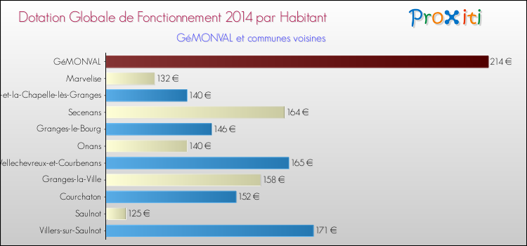 Montant des dotations globales de fonctionnement DGF par Habitant pour GéMONVAL et les communes proches en 2014. Comparaison des des dotations globales de fonctionnement DGF par habitant pour GéMONVAL et les communes voisines en 2014.