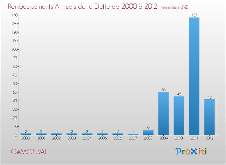 Evolution de l'annuité de la dette pour la commune de GéMONVAL de 2000 à 2012 Annuités de la dette pour GéMONVAL de 2000 à 2012