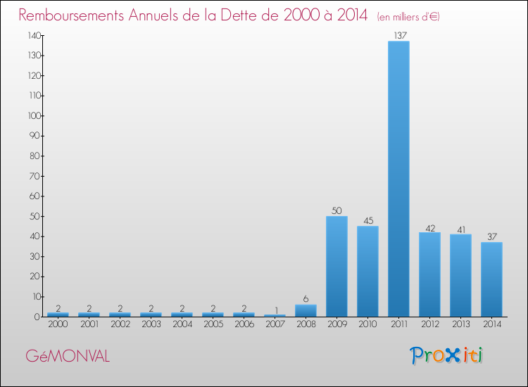 Evolution de l'annuité de la dette pour la commune de GéMONVAL de 2000 à 2014 Annuités de la dette pour GéMONVAL de 2000 à 2014