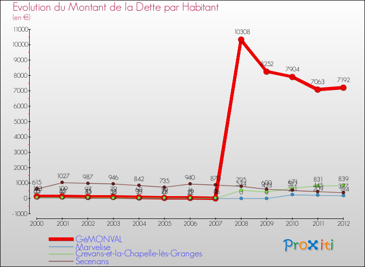 Evolution de la dette par habitant pour la commune de GéMONVAL et les communes proches de 2000 à 2012 Comparaison de la dette par habitant pour GéMONVAL et les communes voisines de 2000 à 2012