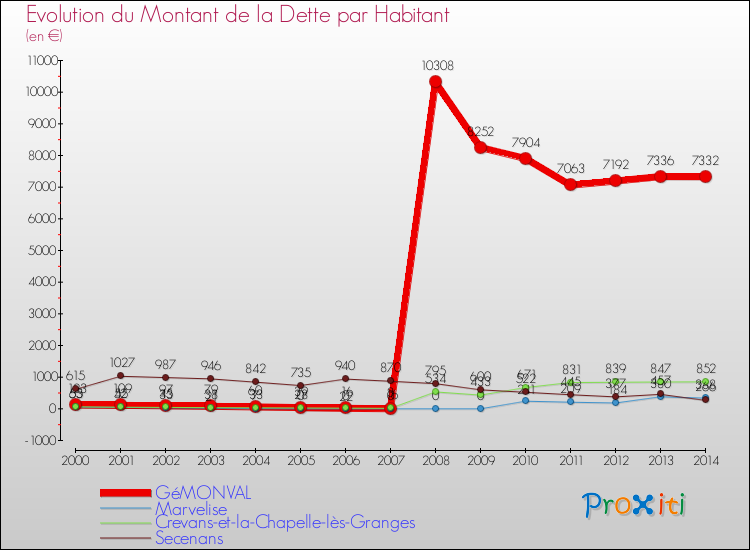 Evolution de la dette par habitant pour la commune de GéMONVAL et les communes proches de 2000 à 2014 Comparaison de la dette par habitant pour GéMONVAL et les communes voisines de 2000 à 2014