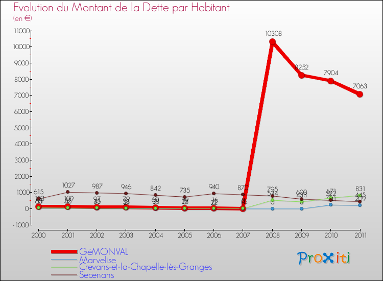 Evolution de la dette par habitant pour la commune de GéMONVAL et les communes proches Comparaison de la dette par habitant pour GéMONVAL et les communes voisines
