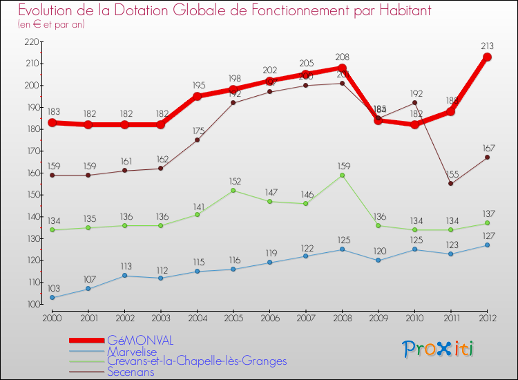 Evolution et montant de la dotation globale de fonctionnement par Habitant pour GéMONVAL et les communes proches Comparaison des dotations globales de fonctionnement par habitant pour GéMONVAL et les communes voisines