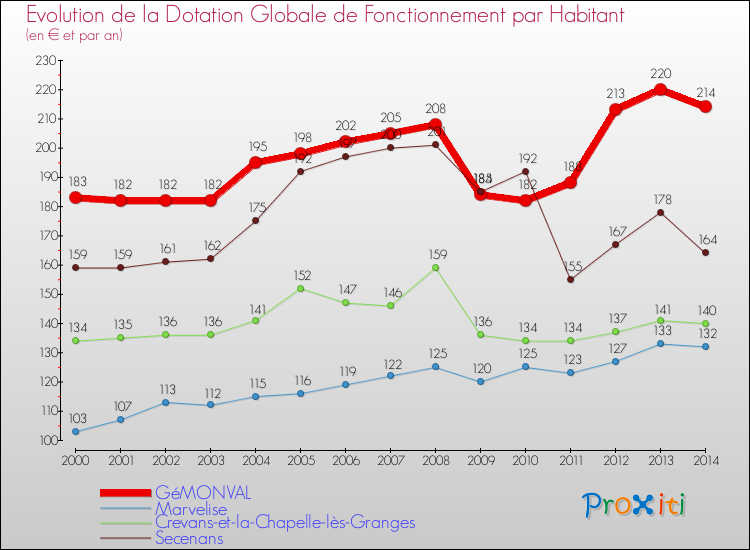 Evolution et montant de la dotation globale de fonctionnement par Habitant pour GéMONVAL et les communes proches de 2000 à 2014. Comparaison des dotations globales de fonctionnement par habitant pour GéMONVAL et les communes voisines de 2000 à 2014.