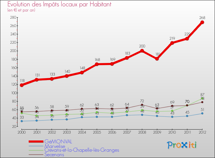 Evolution et montant des impôts locaux par Habitant pour GéMONVAL et les communes proches Comparaison des impôts locaux par habitant pour GéMONVAL et les communes voisines