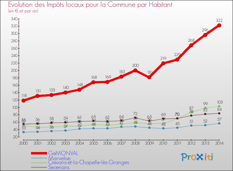 Evolution et montant des impôts locaux par Habitant pour GéMONVAL et les communes proches de 2000 à 2014 Comparaison des impôts locaux par habitant pour GéMONVAL et les communes voisines de 2000 à 2014