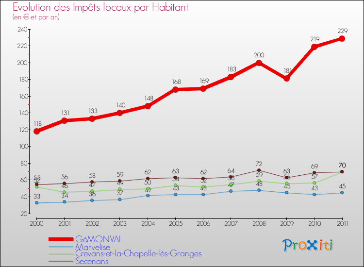 Evolution et montant des impôts locaux par Habitant pour GéMONVAL et les communes proches Comparaison des impôts locaux par habitant pour GéMONVAL et les communes voisines