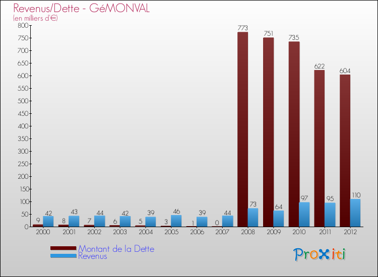 Evolution comparée de la dette et des revenus pour la commune de GéMONVAL de 2000 à 2012 Comparaison de la dette et des revenus pour GéMONVAL de 2000 à 2012