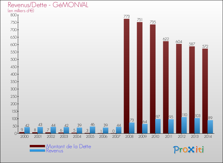 Evolution comparée de la dette et des revenus pour la commune de GéMONVAL de 2000 à 2014 Comparaison de la dette et des revenus pour GéMONVAL de 2000 à 2014