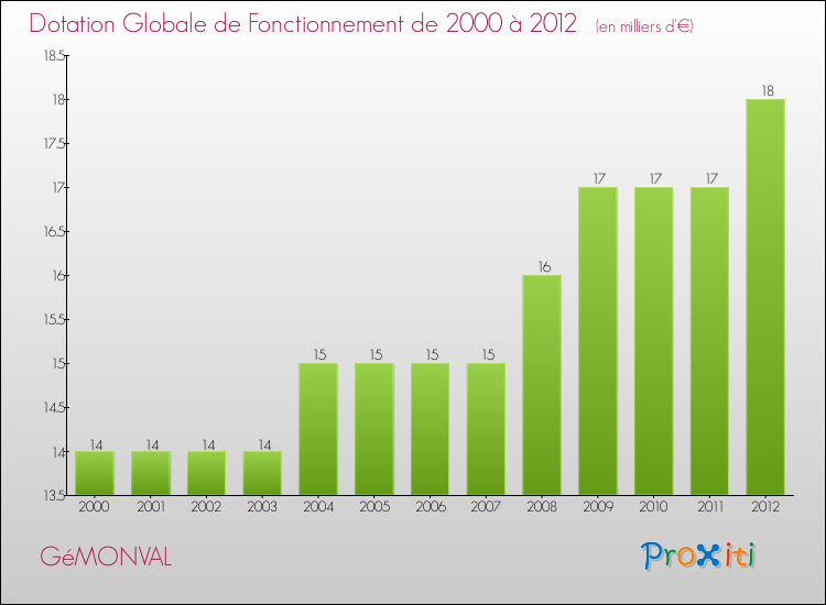 Evolution du montant de la Dotation Globale de Fonctionnement pour la commune de GéMONVAL de 2000 à 2012 Evolution du montant de la Dotation Globale de Fonctionnement pour GéMONVAL de 2000 à 2012