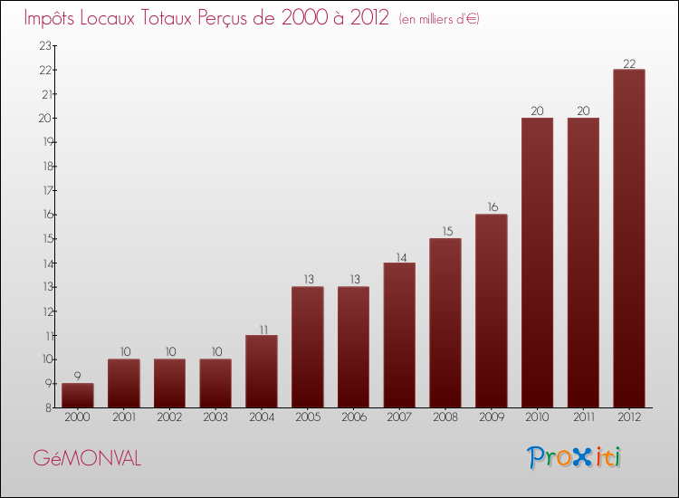 Evolution des Impôts Locaux pour la commune de GéMONVAL de 2000 à 2012 Evolution des Impôts Locaux pour GéMONVAL de 2000 à 2012