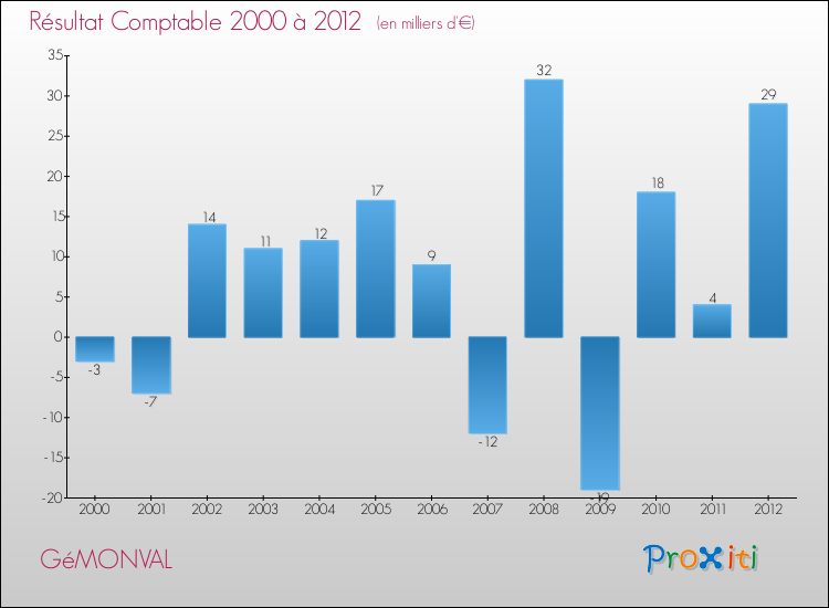 Evolution du résultat comptable pour la commune de GéMONVAL de 2000 à 2012 Evolution du résultat comptable pour GéMONVAL de 2000 à 2012