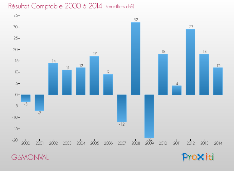 Evolution du résultat comptable pour la commune de GéMONVAL de 2000 à 2014 Evolution du résultat comptable pour GéMONVAL de 2000 à 2014
