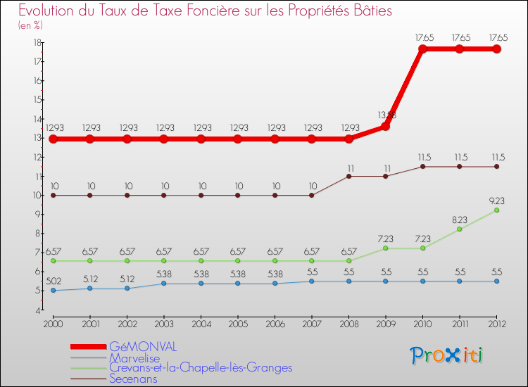 Evolution du taux de la taxe foncière sur le bati pour GéMONVAL et les communes proches de 2000 à 2012 Comparaison des taux de taxe foncière sur le bati pour GéMONVAL et les communes voisines de 2000 à 2012