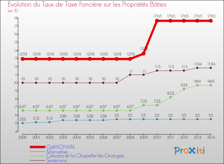 Evolution du taux de la taxe foncière sur le bati pour GéMONVAL et les communes proches de 2000 à 2014 Comparaison des taux de taxe foncière sur le bati pour GéMONVAL et les communes voisines de 2000 à 2014