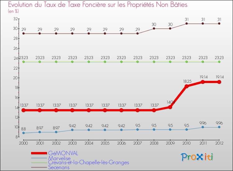 Evolution du taux de la taxe foncière sur les immeubles et terrains non batis pour GéMONVAL et les communes proches de 2000 à 2012 Comparaison des taux de la taxe foncière sur les immeubles et terrains non batis pour GéMONVAL et les communes voisines de 2000 à 2012