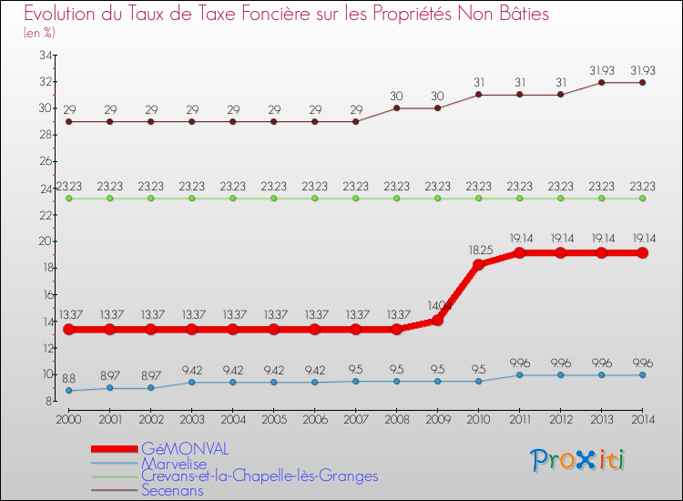 Evolution du taux de la taxe foncière sur les immeubles et terrains non batis pour GéMONVAL et les communes proches de 2000 à 2014 Comparaison des taux de la taxe foncière sur les immeubles et terrains non batis pour GéMONVAL et les communes voisines de 2000 à 2014