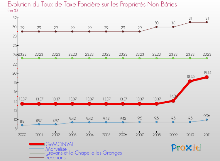 Evolution du taux de la taxe foncière sur les immeubles et terrains non batis pour GéMONVAL et les communes proches Comparaison des taux de la taxe foncière sur les immeubles et terrains non batis pour GéMONVAL et les communes voisines