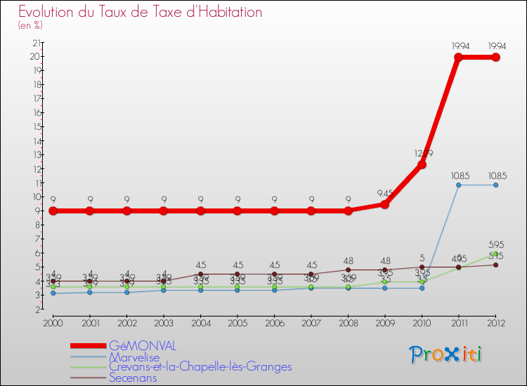 Evolution du taux de la taxe d'habitation pour GéMONVAL et les communes proches Comparaison des taux de la taxe d'habitation pour GéMONVAL et les communes voisines