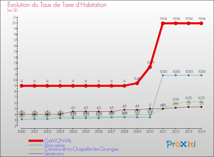 Evolution du taux de la taxe d'habitation pour GéMONVAL et les communes proches de 2000 à 2014 Comparaison des taux de la taxe d'habitation pour GéMONVAL et les communes voisines de 2000 à 2014