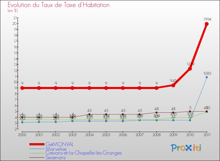 Evolution du taux de la taxe d'habitation pour GéMONVAL et les communes proches Comparaison des taux de la taxe d'habitation pour GéMONVAL et les communes voisines