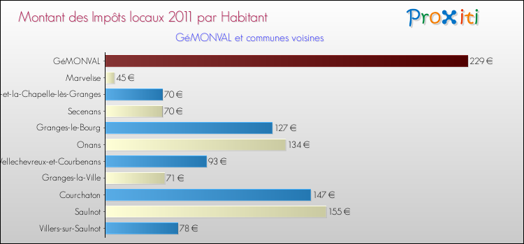 Montant des impôts locaux par Habitant pour GéMONVAL et les communes proches Comparaison des impôts locaux par habitant pour GéMONVAL et les communes voisines
