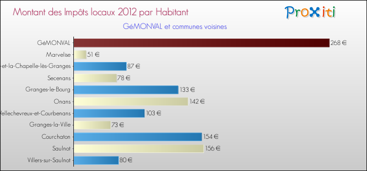 Montant des impôts locaux par Habitant pour GéMONVAL et les communes proches Comparaison des impôts locaux par habitant pour GéMONVAL et les communes voisines