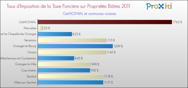 Taux d'imposition de la taxe foncière sur le bati 2011 pour GéMONVAL et les communes proches Comparaison des taux d'imposition de la taxe foncière sur le bati 2011 pour GéMONVAL et les communes voisines